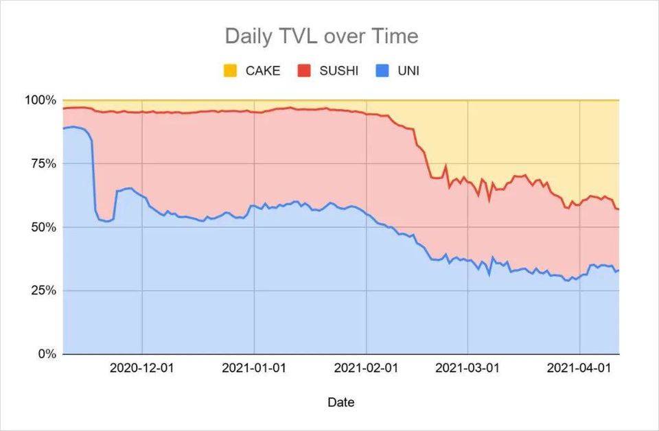 交易额超 Uniswap，PancakeSwap 正在吞食其他每个人的早餐