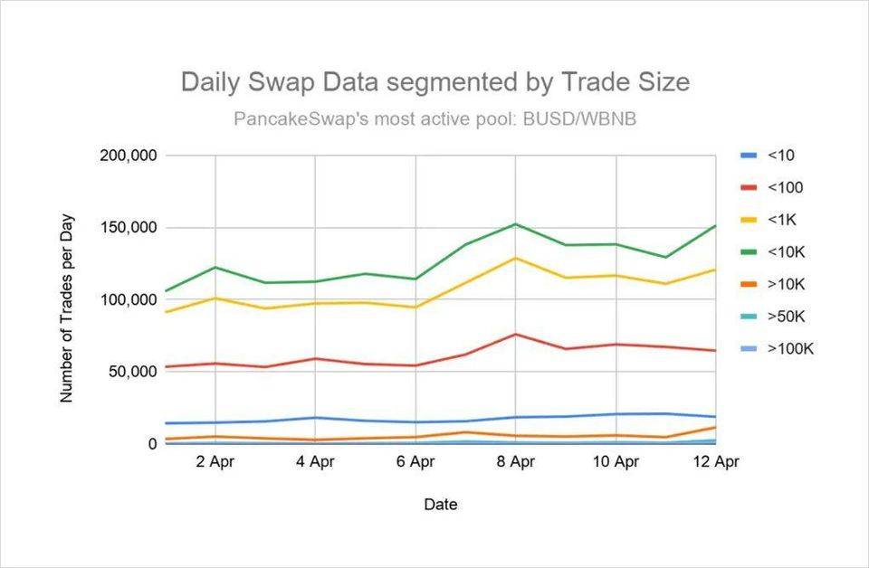 交易额超 Uniswap，PancakeSwap 正在吞食其他每个人的早餐