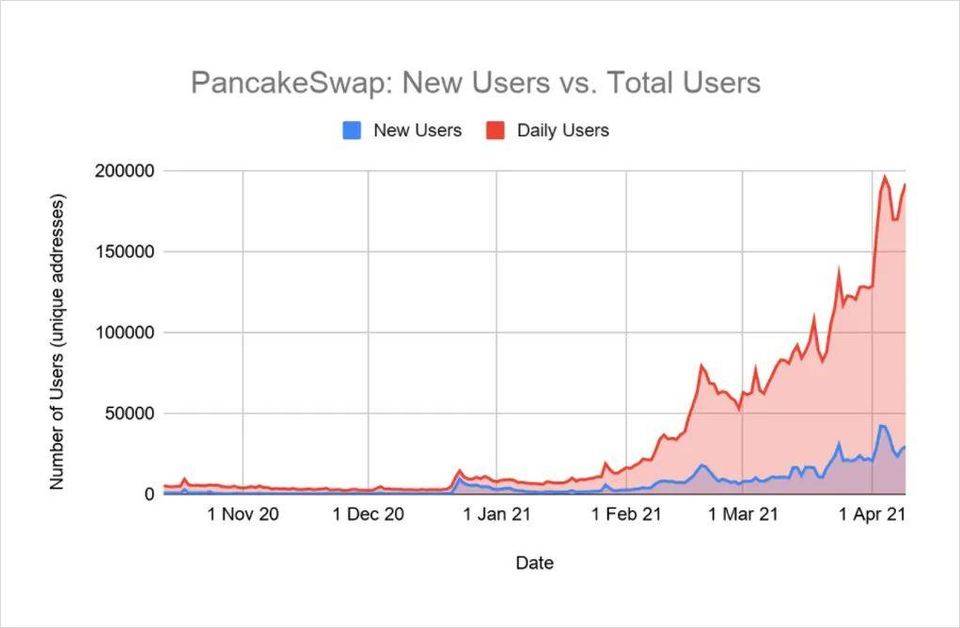 交易额超 Uniswap，PancakeSwap 正在吞食其他每个人的早餐