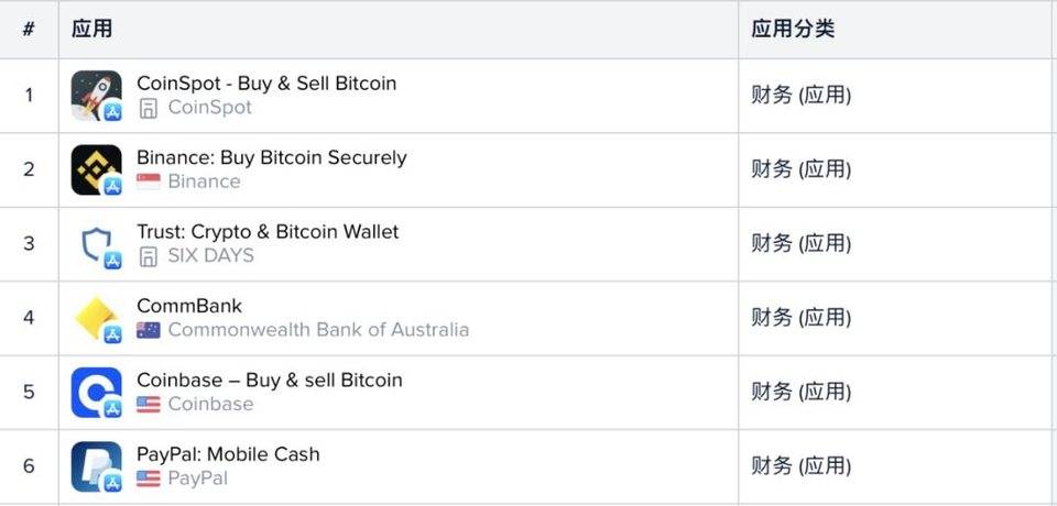 从谷歌和苹果应用商店榜单，我们看到了加密货币用户入场的证据