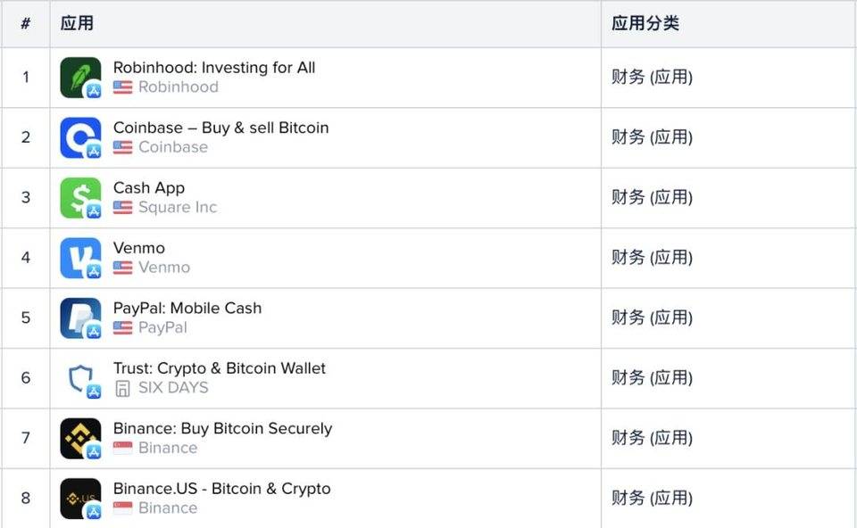 从谷歌和苹果应用商店榜单，我们看到了加密货币用户入场的证据