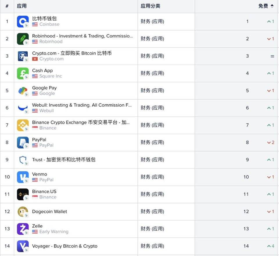 从谷歌和苹果应用商店榜单，我们看到了加密货币用户入场的证据