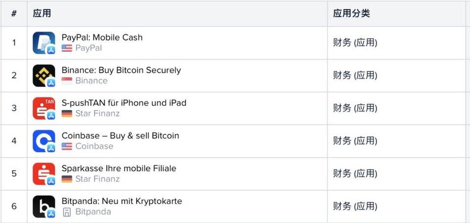 从谷歌和苹果应用商店榜单，我们看到了加密货币用户入场的证据