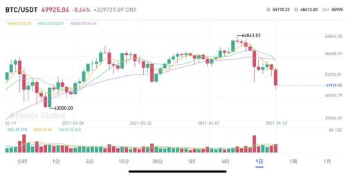 突发，爆仓149亿元！比特币遭9折抛售，马斯克力捧的狗狗币跌26%，砸盘黑手在哪？