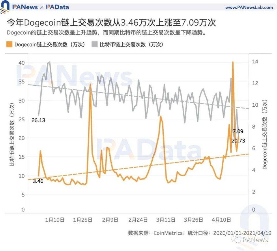 狗狗币大热背后谁在买入？主力买方或来自国内