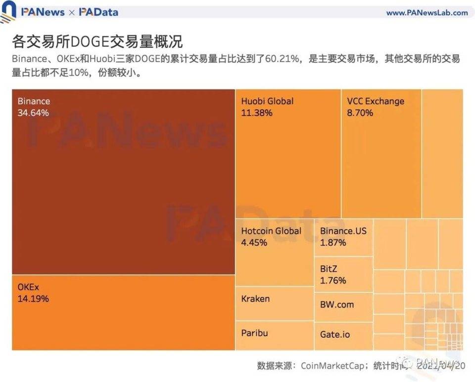 狗狗币大热背后谁在买入？主力买方或来自国内