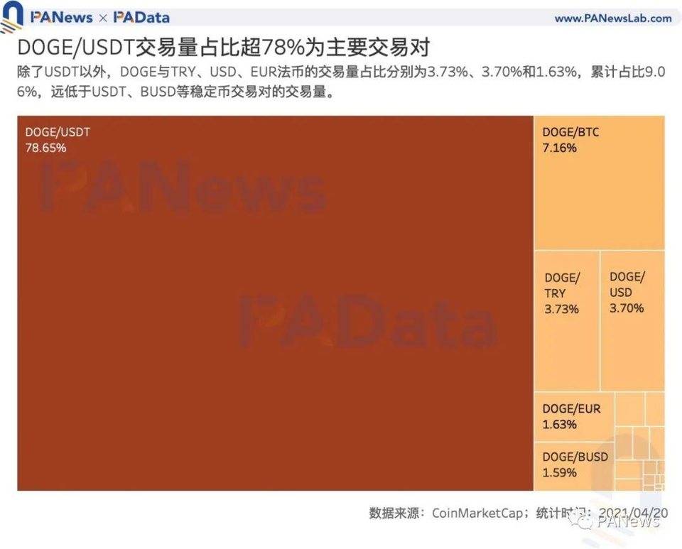 狗狗币大热背后谁在买入？主力买方或来自国内