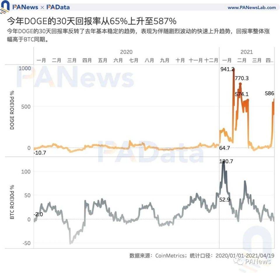 狗狗币大热背后谁在买入？主力买方或来自国内