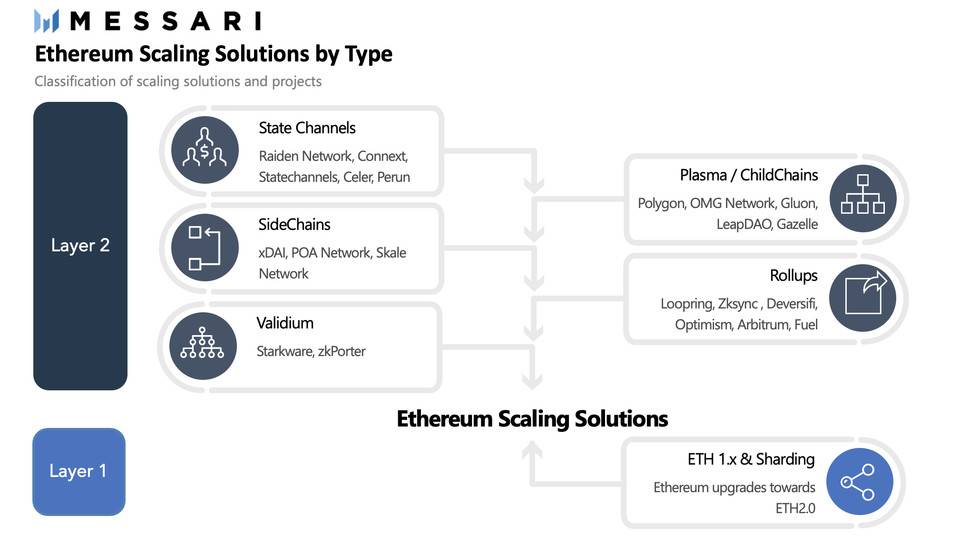 Messari 解读一季度 Layer 1 发展：以太坊挑战者加速增长