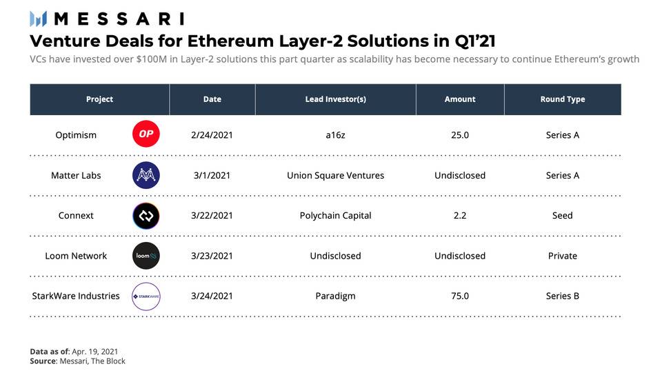 Messari 解读一季度 Layer 1 发展：以太坊挑战者加速增长