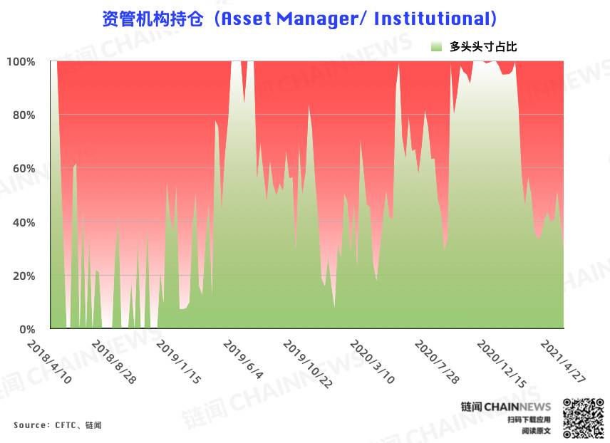  | CFTC COT 比特币持仓周报