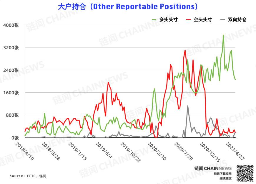  | CFTC COT 比特币持仓周报