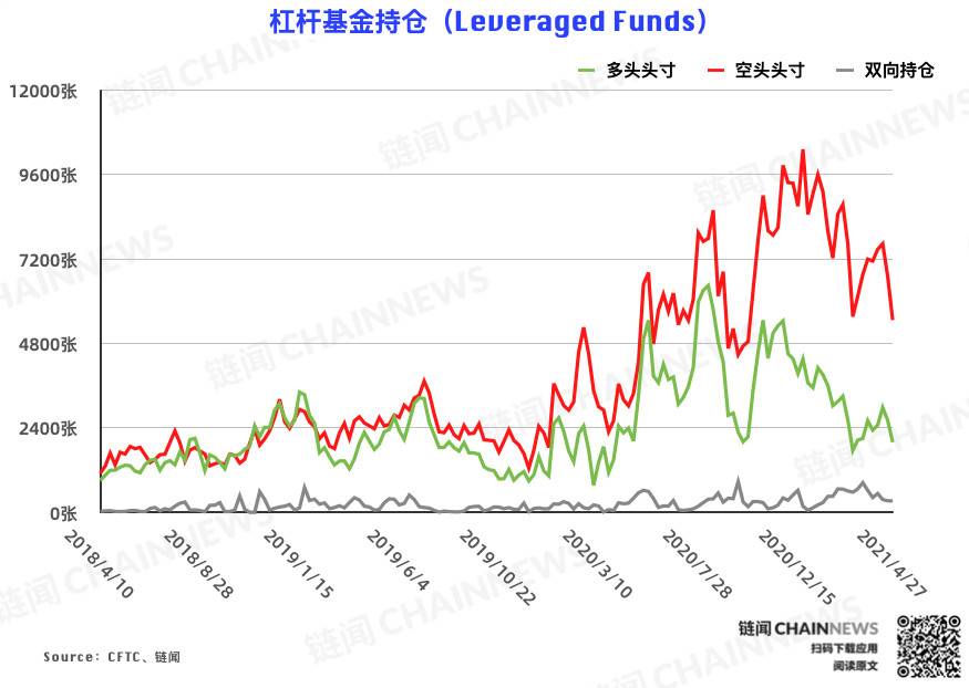  | CFTC COT 比特币持仓周报