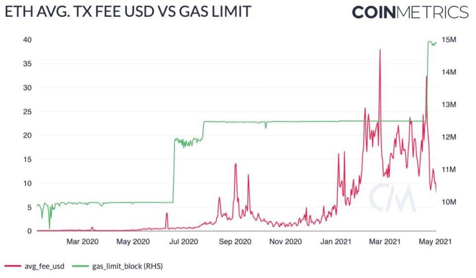 Coin Metrics：机构是以太坊上涨的主要推动者