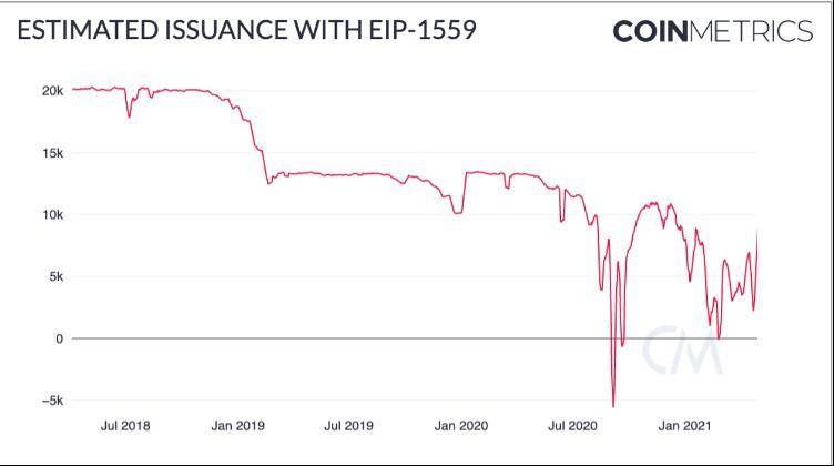 Coin Metrics：机构是以太坊上涨的主要推动者