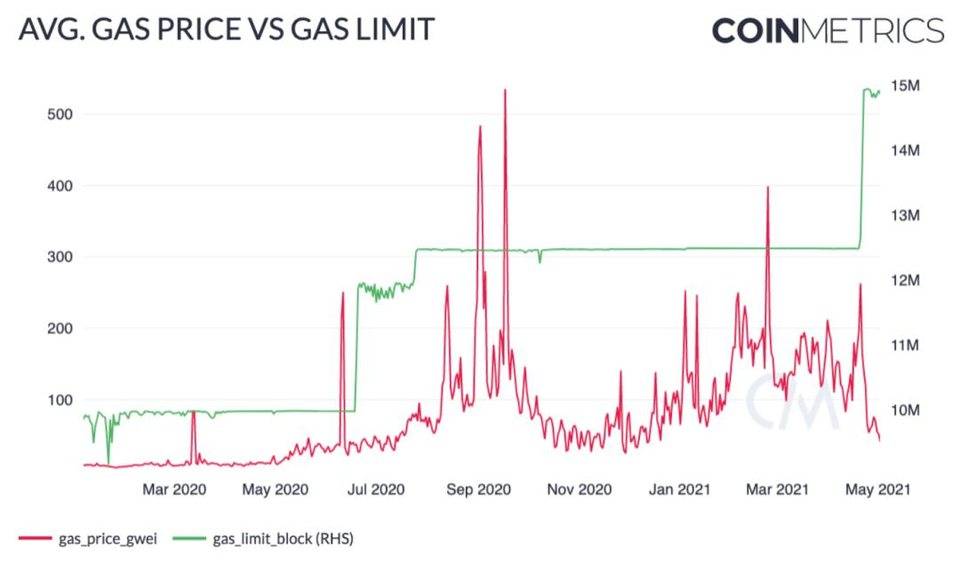 Coin Metrics：机构是以太坊上涨的主要推动者