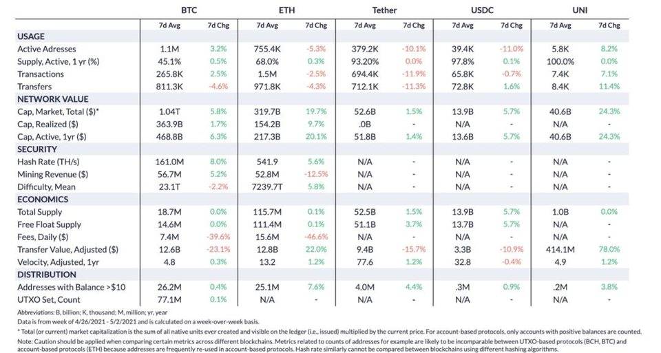 Coin Metrics：机构是以太坊上涨的主要推动者