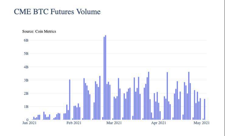 Coin Metrics：机构是以太坊上涨的主要推动者