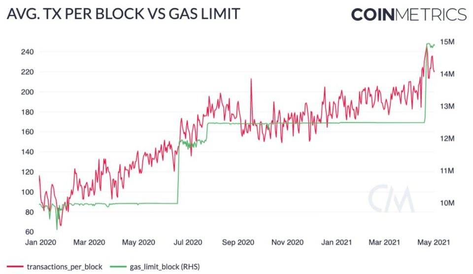 Coin Metrics：机构是以太坊上涨的主要推动者