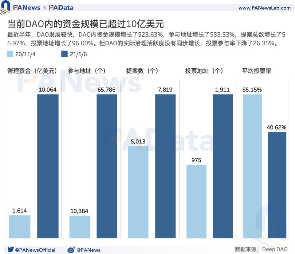 数读 DAO：资金规模半年增长逾 5 倍，但参与者动机仍不足