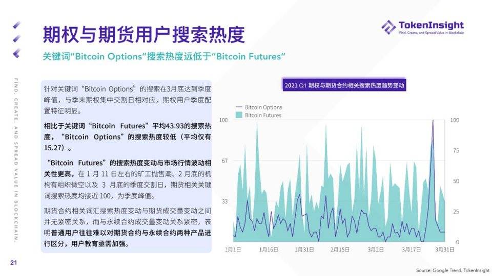 TI 研报 | 2021 Q1 期货与期权市场研究报告