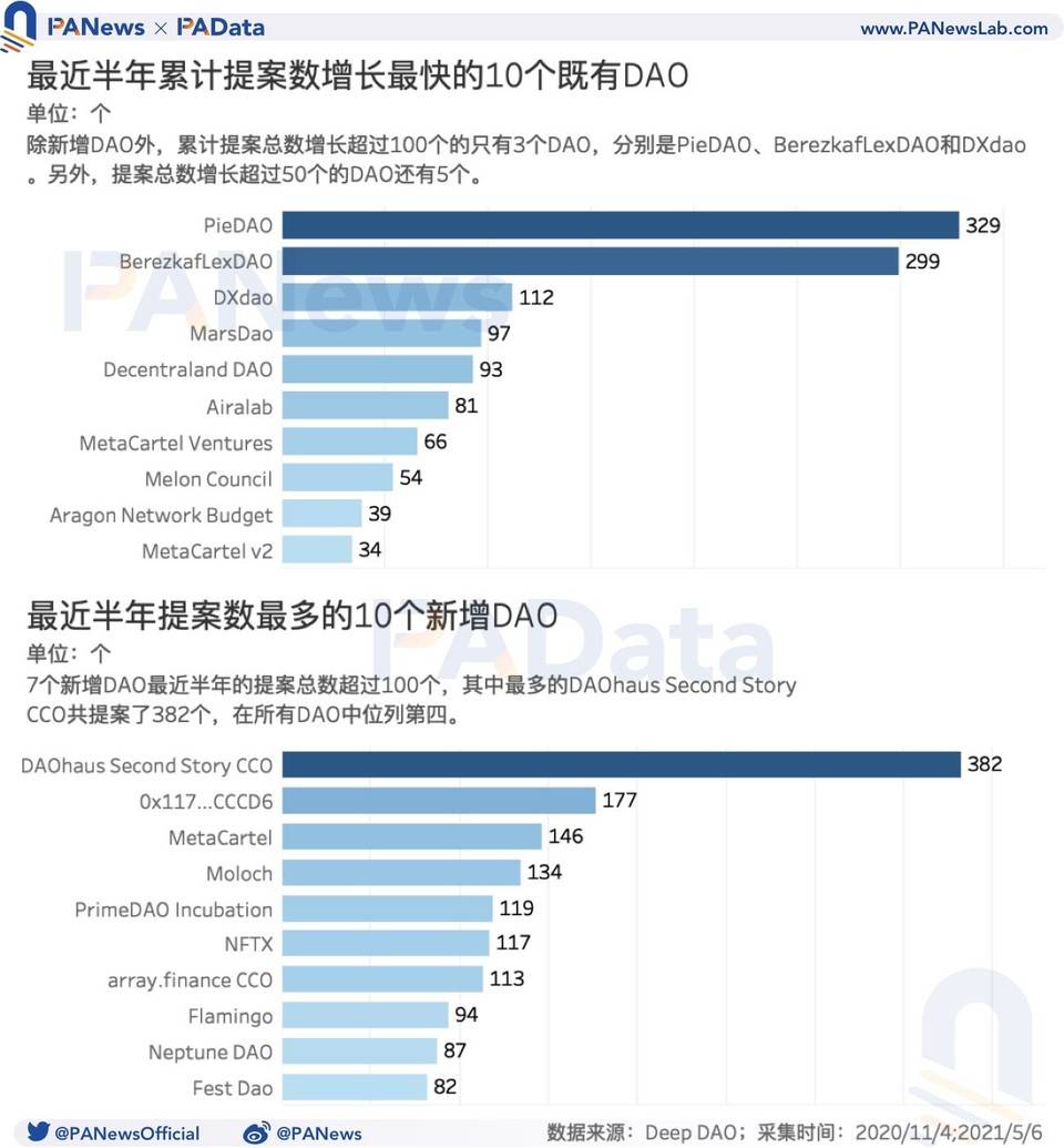 数读 DAO：资金规模半年增长逾 5 倍，但参与者动机仍不足