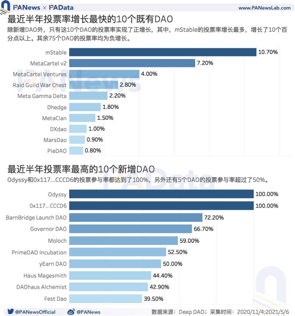 数读 DAO：资金规模半年增长逾 5 倍，但参与者动机仍不足