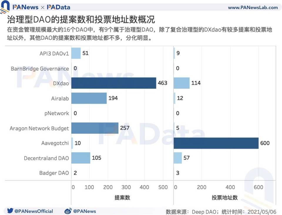 数读 DAO：资金规模半年增长逾 5 倍，但参与者动机仍不足