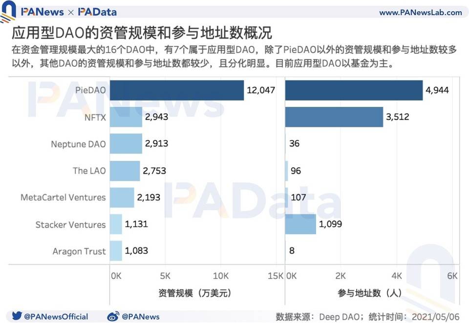 数读 DAO：资金规模半年增长逾 5 倍，但参与者动机仍不足