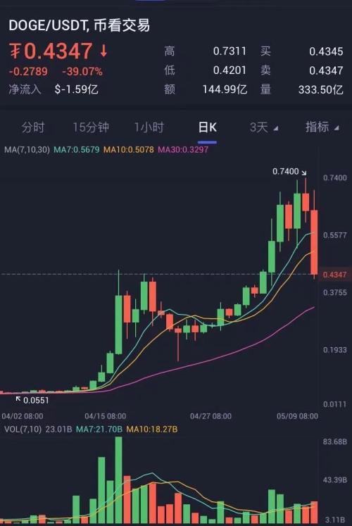 暴跌39%，狗狗币雪崩式狂泻！马斯克刚说它是“货币的未来”，“势不可挡的金融工具”