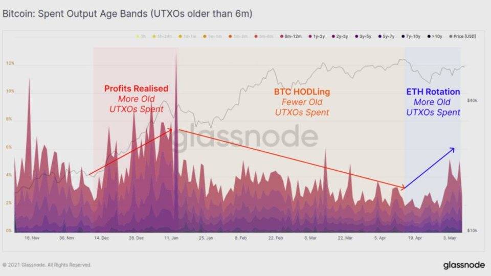 Glassnode 数据洞察丨以太坊成为资本流转的主要受益者