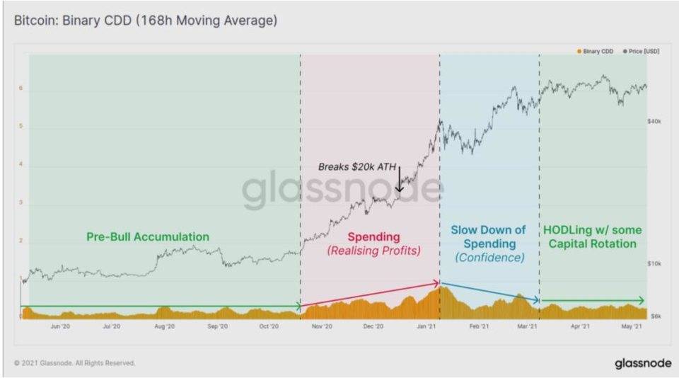 Glassnode 数据洞察丨以太坊成为资本流转的主要受益者