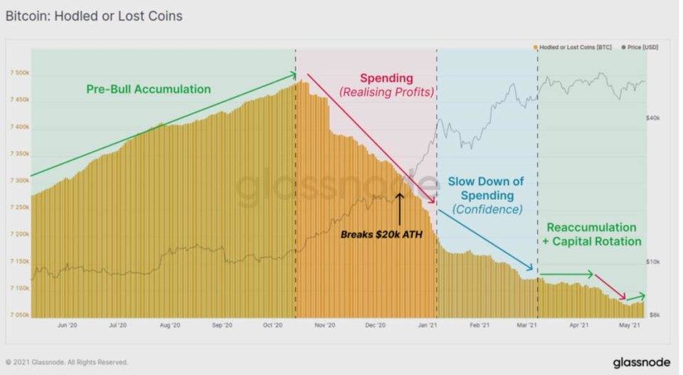 Glassnode 数据洞察丨以太坊成为资本流转的主要受益者