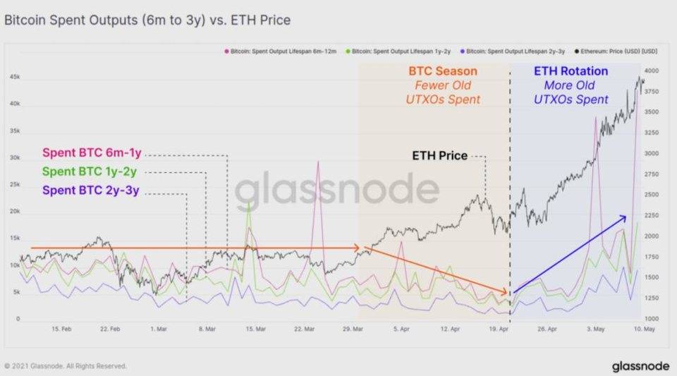 Glassnode 数据洞察丨以太坊成为资本流转的主要受益者