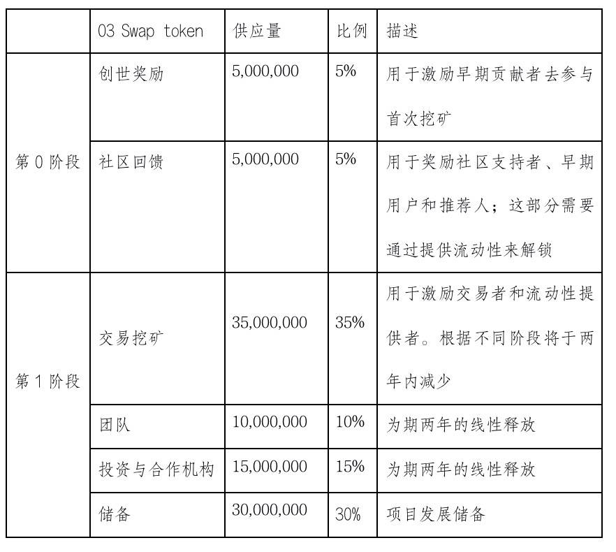 读懂跨链聚合交易协议 O3 Swap 产品设计与代币经济