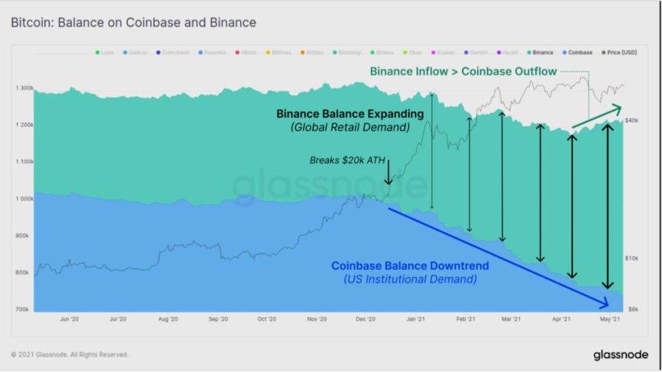 Glassnode 数据洞察丨以太坊成为资本流转的主要受益者