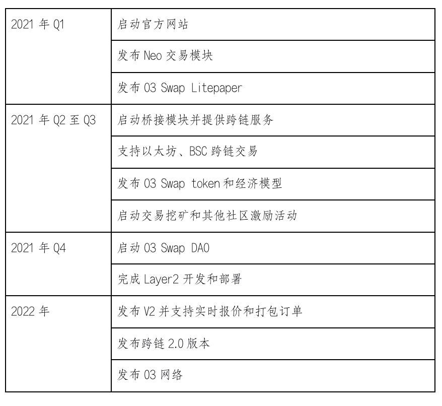 读懂跨链聚合交易协议 O3 Swap 产品设计与代币经济