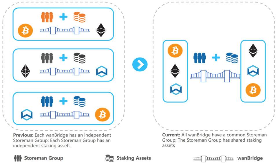 专访 Wanchain 创始人：「多链互跨」机制能否打破 DeFi 孤岛？