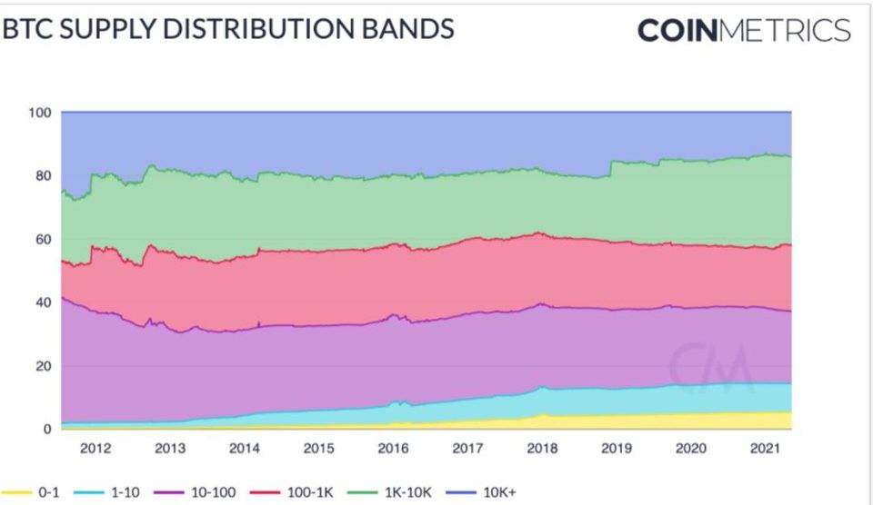 Coin Metrics：比特币在下半年可能再次激增