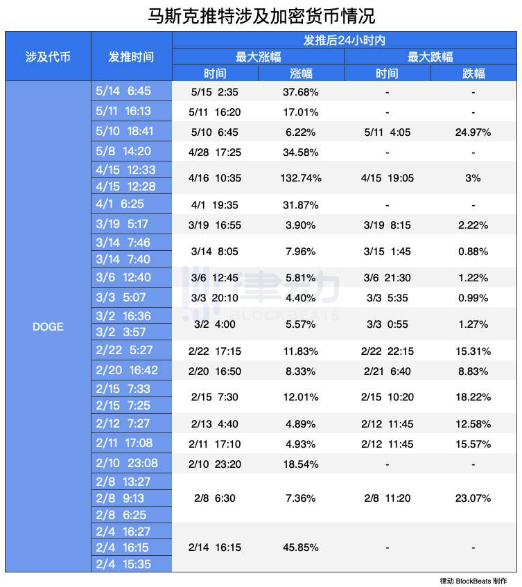 翻了马斯克 5 个月的推特，他的言论如何影响加密市场？