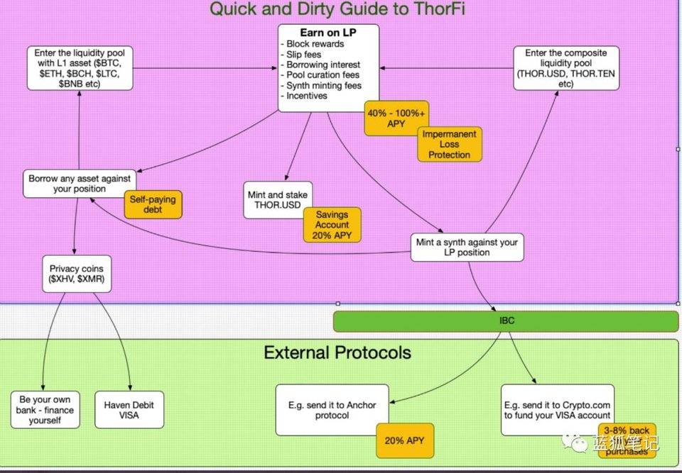 跨链版「Uniswap」：Thorchain 如何从 DeFi 中捕获更多价值？