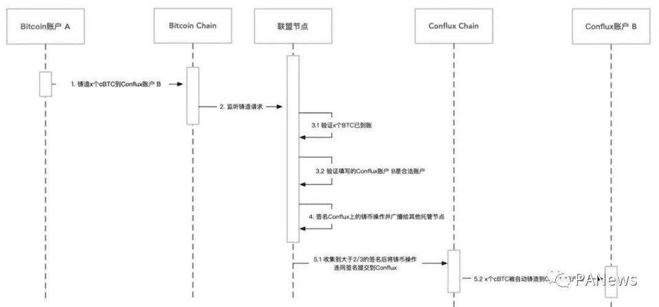 一览主要跨链资产桥：如何让你的资产流动起来？