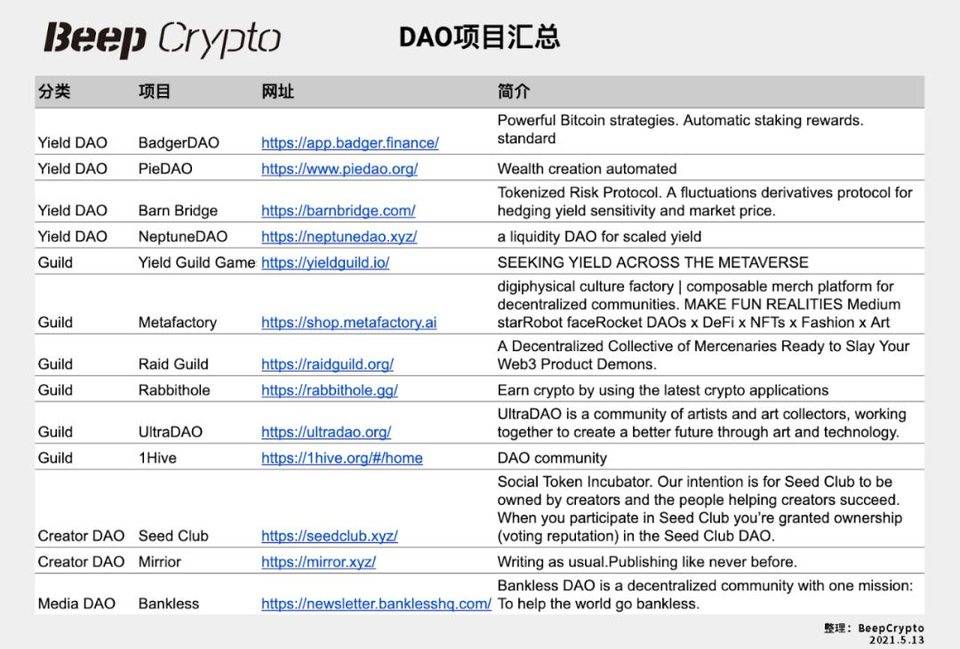 DAO 实验早期，全景式解读 DAO 生态现状、发展趋势及潜力