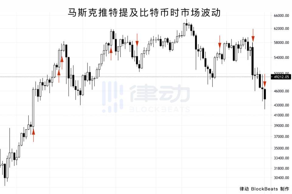 翻了马斯克 5 个月的推特，他的言论如何影响加密市场？