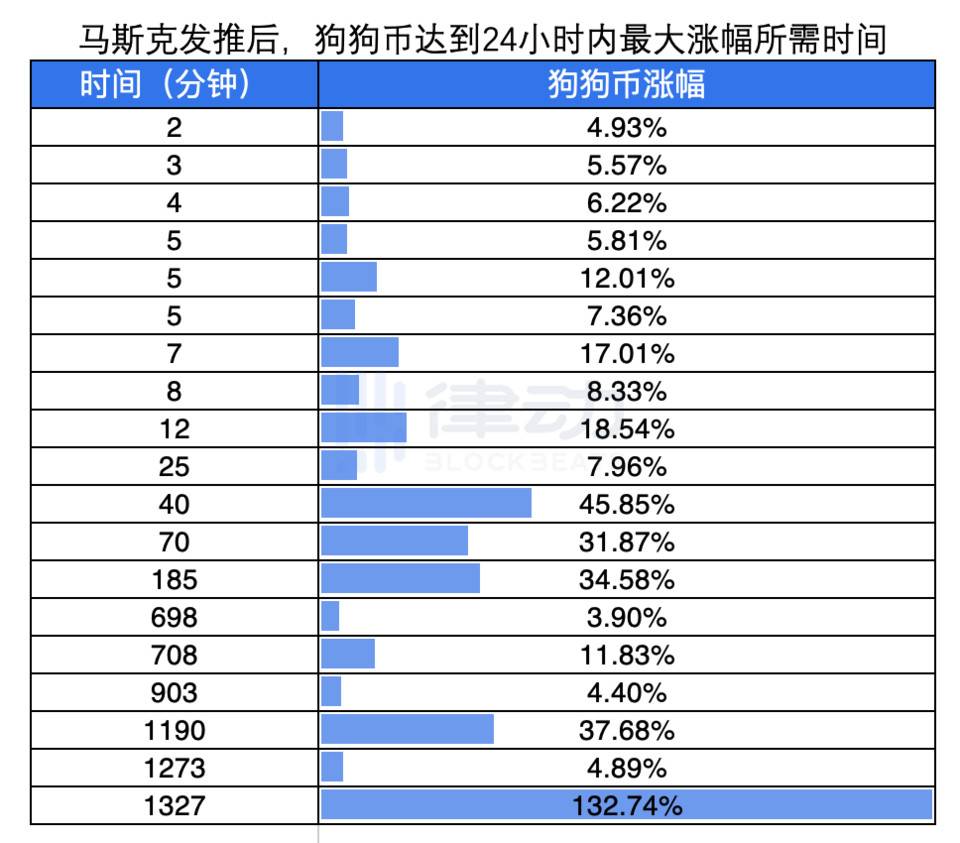 翻了马斯克 5 个月的推特，他的言论如何影响加密市场？