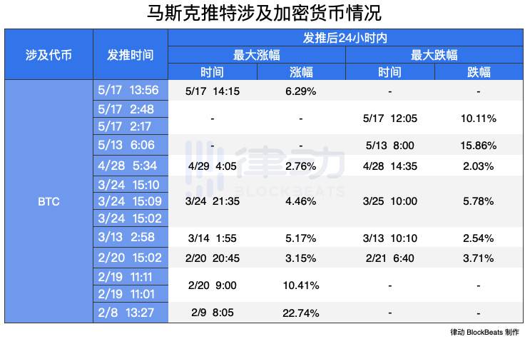 翻了马斯克 5 个月的推特，他的言论如何影响加密市场？