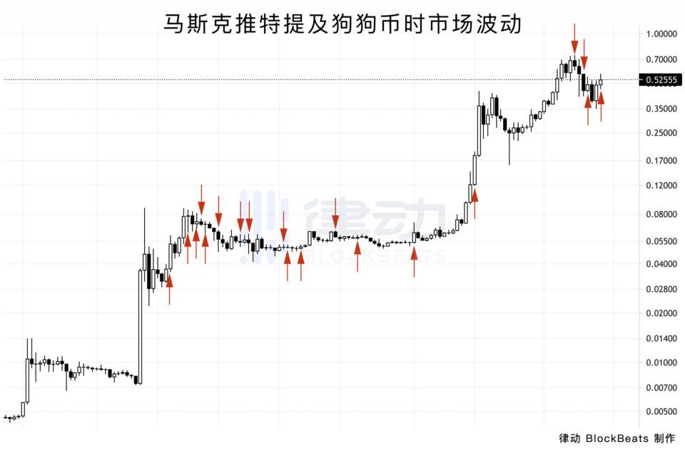 翻了马斯克 5 个月的推特，他的言论如何影响加密市场？