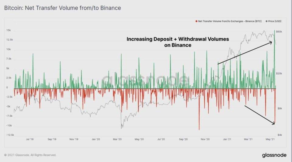 Glassnode 数据洞察丨比特币大幅下挫，长线持有者仍在买入