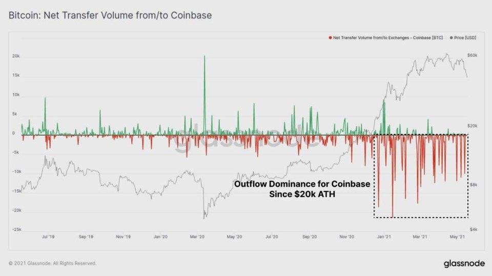 Glassnode 数据洞察丨比特币大幅下挫，长线持有者仍在买入