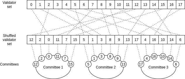 Vitalik Buterin：技术解析分片的特定属性与权衡